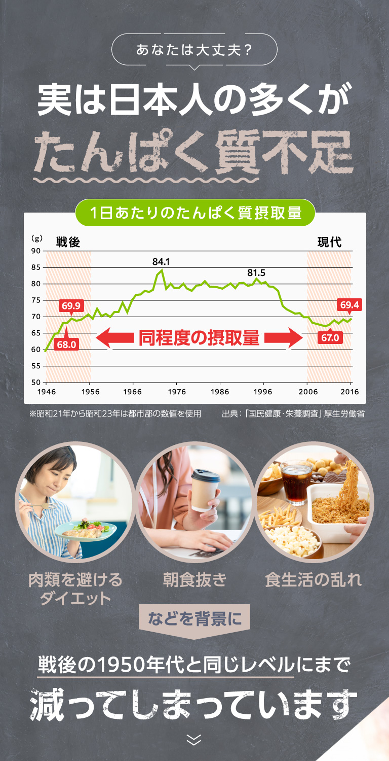 あなたは大丈夫？実は日本人の多くがたんぱく質不足